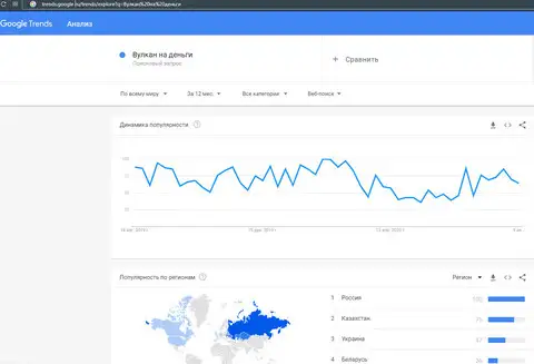 Бренд Вулкан на деньги в Гугл популярен