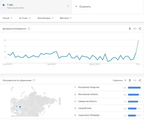 Данные о запросах на бренд 1 Win с пробелом в Гугл