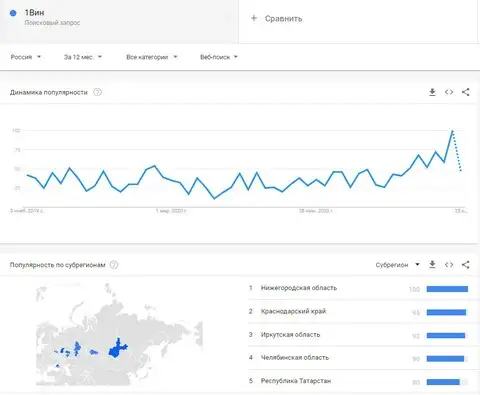 Итог запросов по бренду 1Вин в Гугл