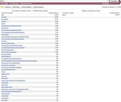 Итог запросов по бренду 1Вин в Яндекс