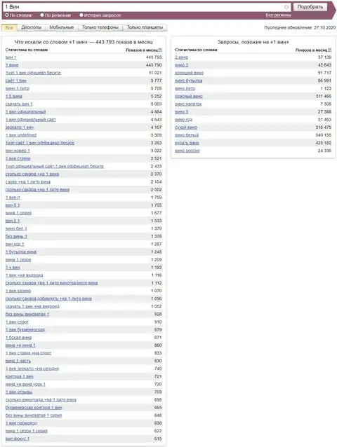 Итог запросов по бренду 1 Вин с пробелом в Яндекс