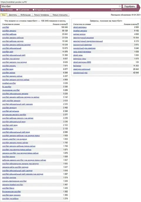 Количество запросов МостБет, которые приняла нейросеть компании Яндекс