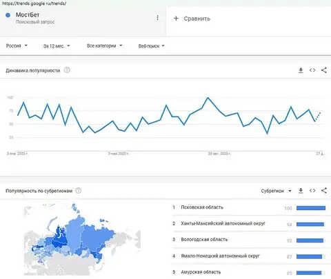 Статистика поисковых запросов МостБет, поступившая от Гугл Трендс