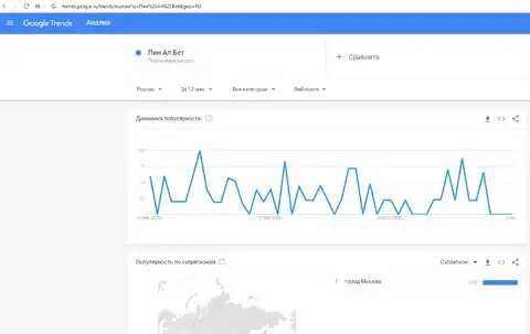 Динамика популярности брендовых запросов Пин Ап Бет в Гугл